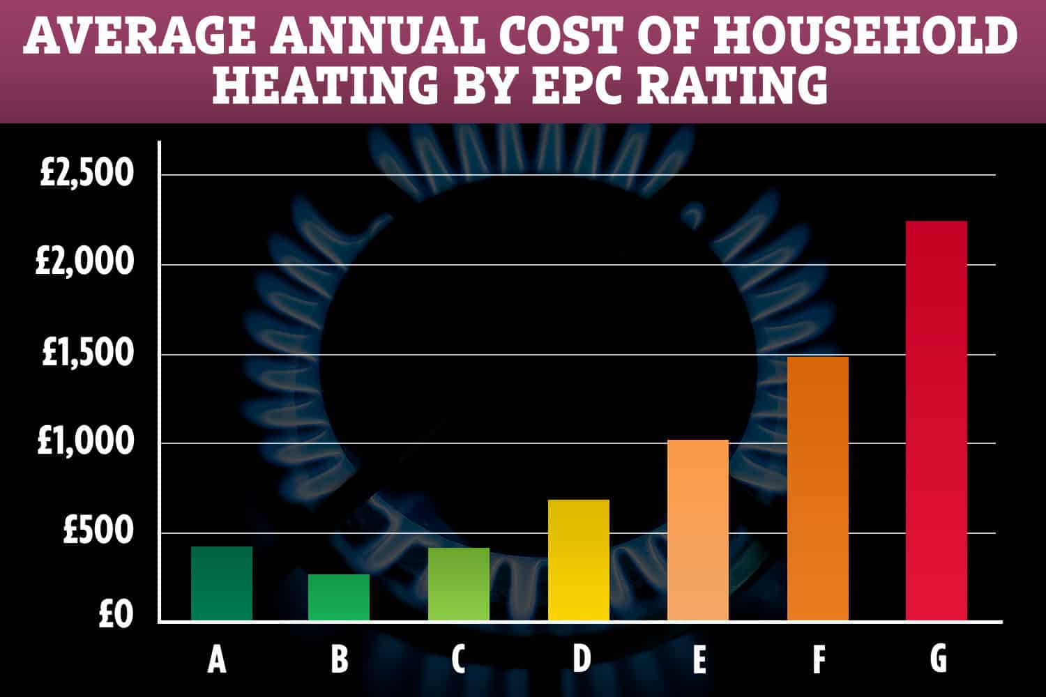 average annual cost of household heating