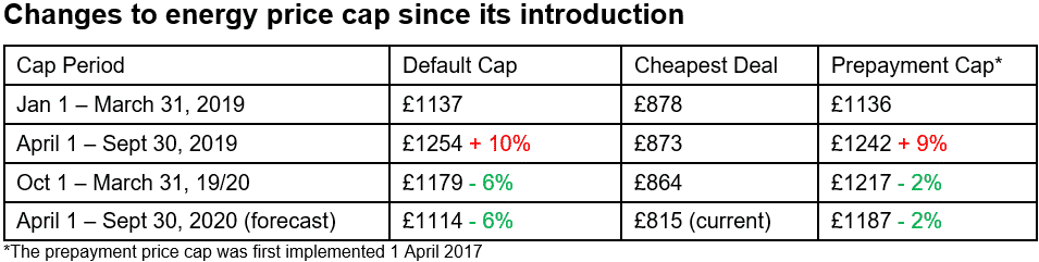 changes to energy price cap