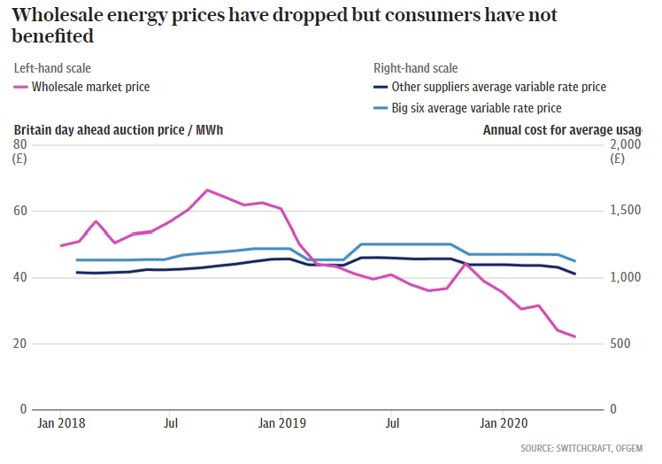 wholesale energy prices