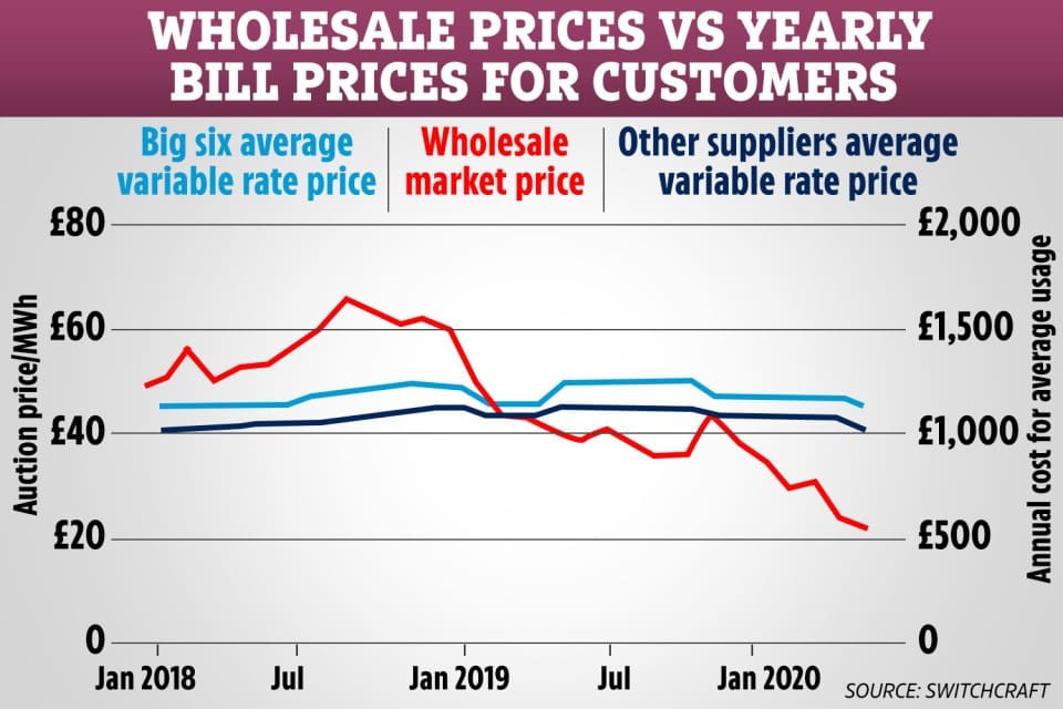 energy wholesale prices